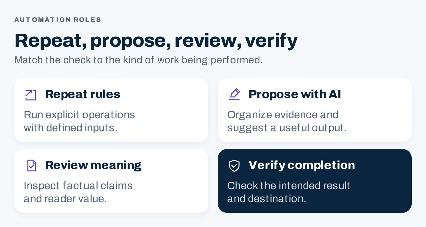 Four roles in an automated workflow: repeat rules, propose with AI, review meaning, and verify completion