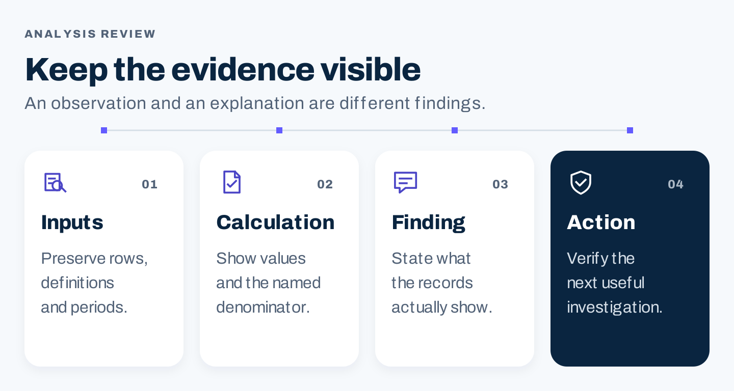 Four evidence checks for AI analysis: unchanged inputs, named calculation, observed finding, and verified action