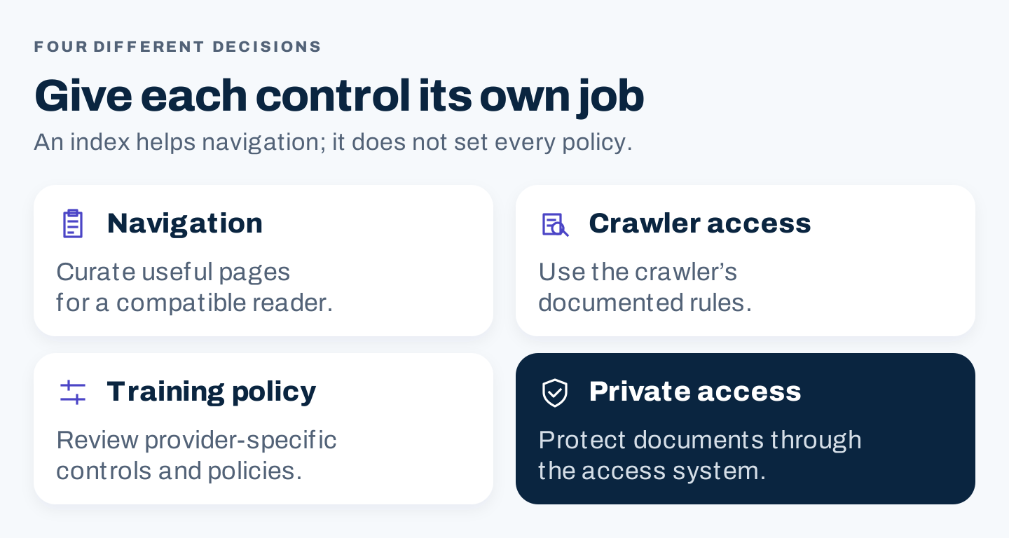 Four separate decisions: content navigation, crawler access, training policy, and private access
