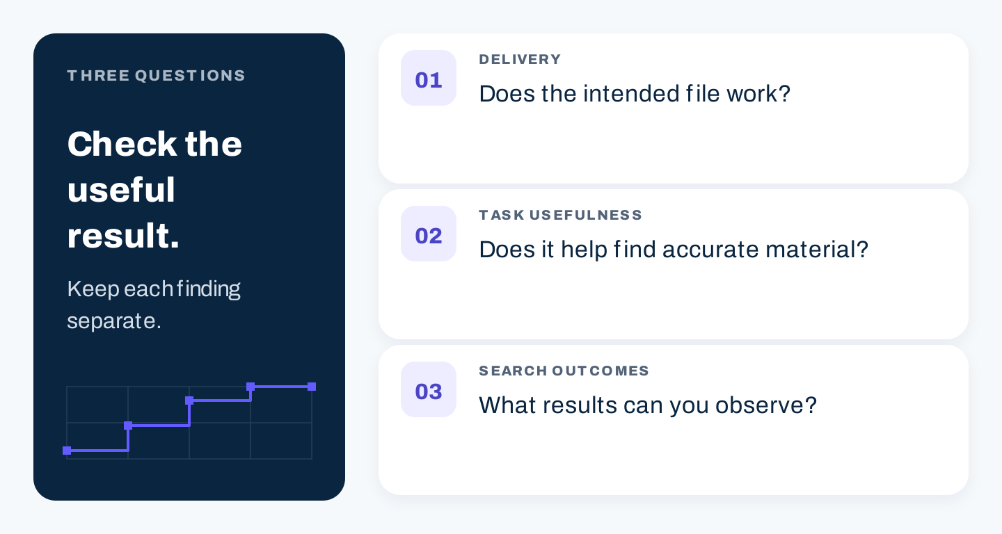 Three separate review questions: delivery, task usefulness, and observed search outcomes