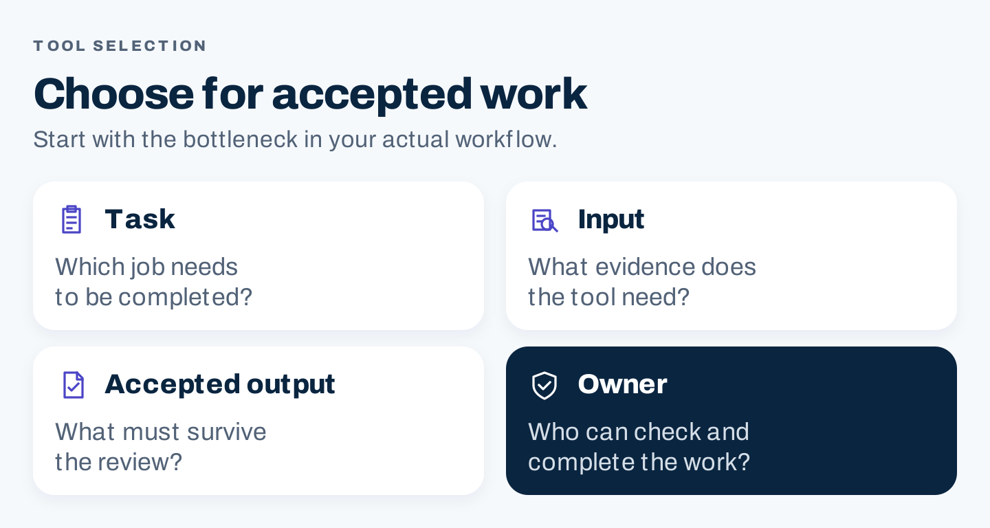 Four questions for choosing a tool: task, input, accepted output, and completion owner