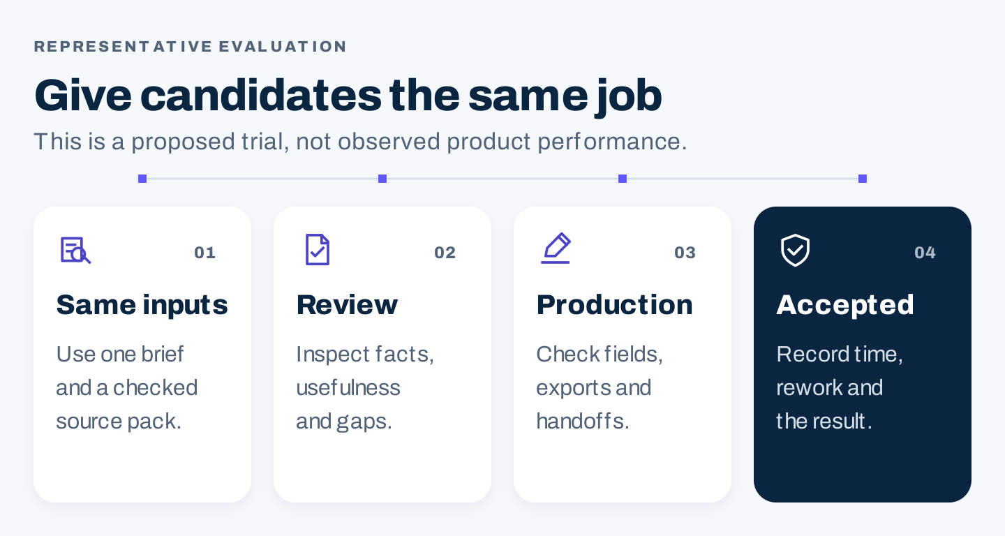 Four stages of a representative trial: same inputs, output review, production checks, and accepted result