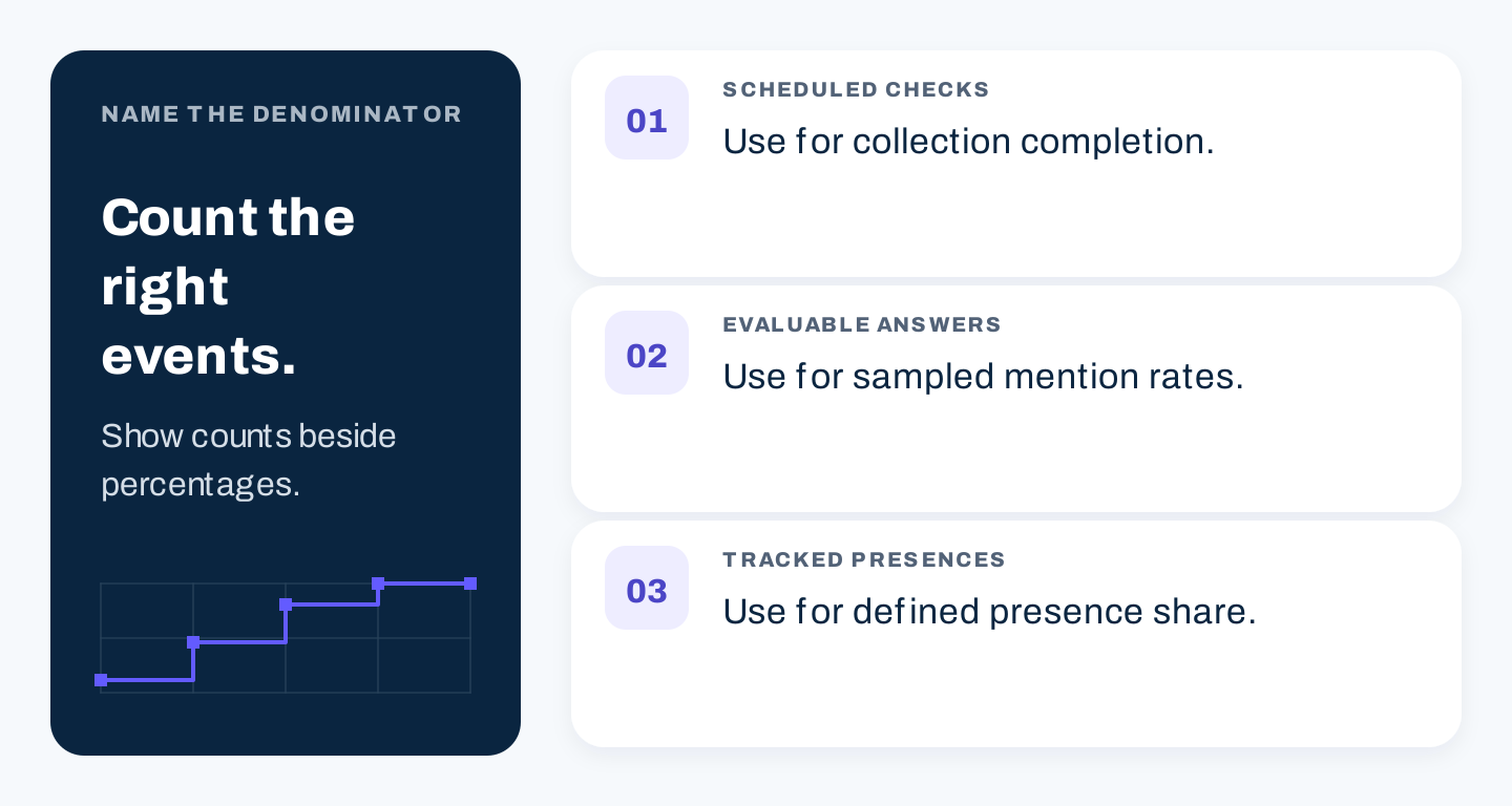 Three visible denominator checks: scheduled checks, evaluable answers, and tracked-brand presences