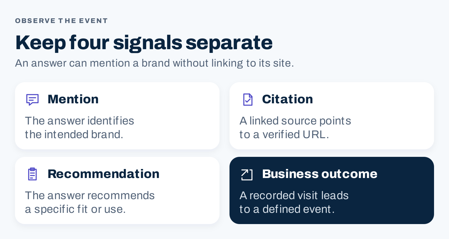 Separate tracking records for mentions, citations, recommendations, and business outcomes