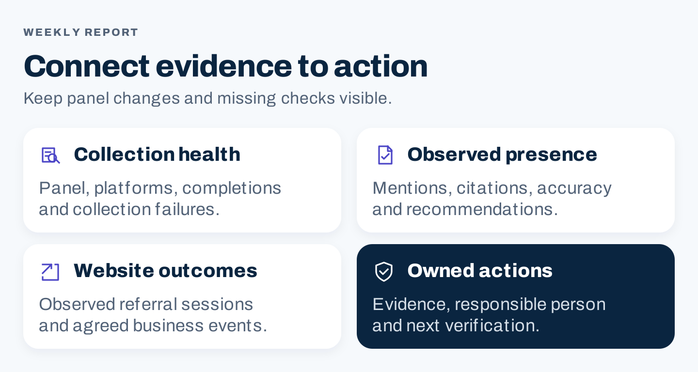 Four-part report linking collection health, observed answers, website outcomes, and owned actions