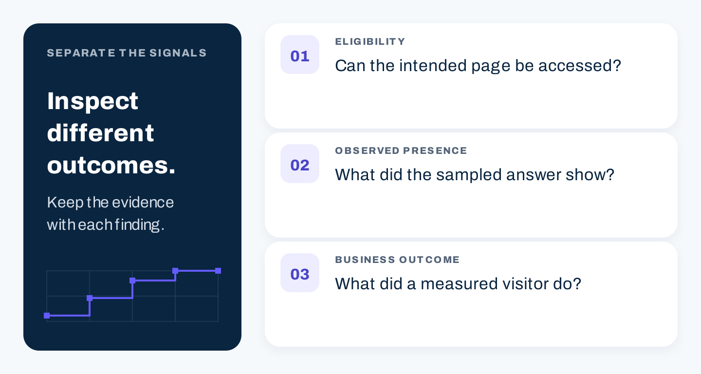 Eligibility, observed presence, and business outcomes are three separate checks