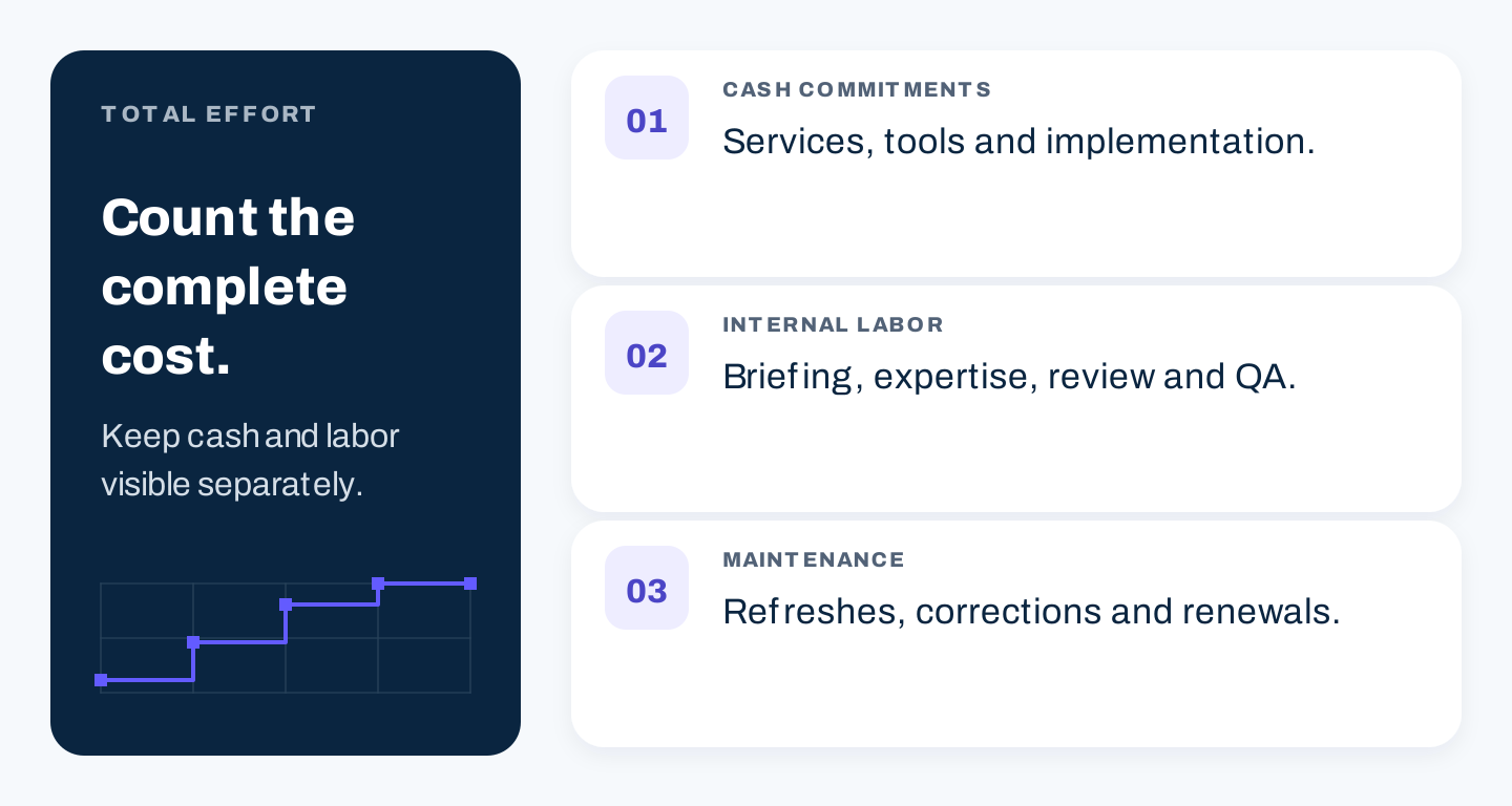 Three cost categories: cash commitments, internal labor, and maintenance