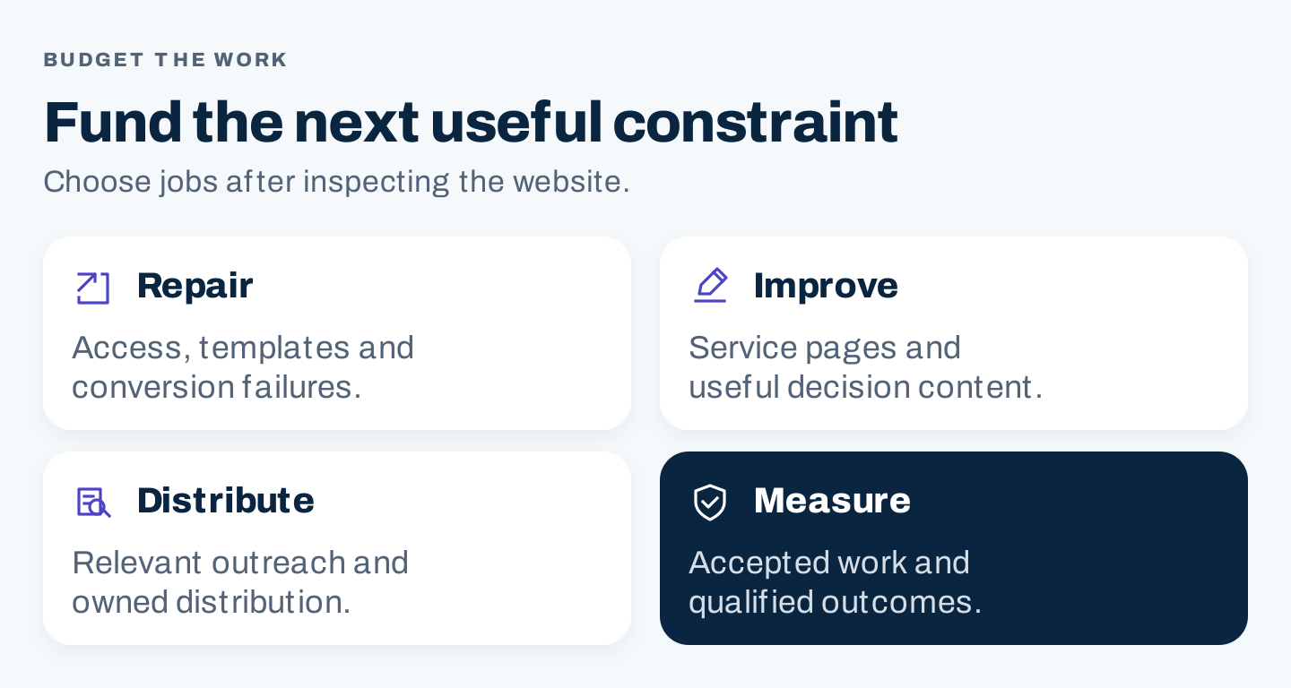 Four work categories for an SEO budget: repair, improve, distribute, and measure