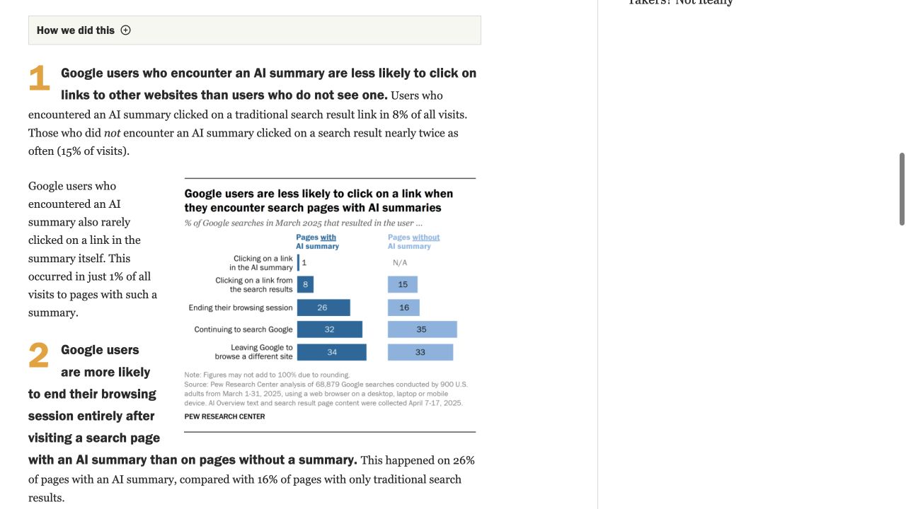 Pew chart showing traditional result clicks with and without AI summaries