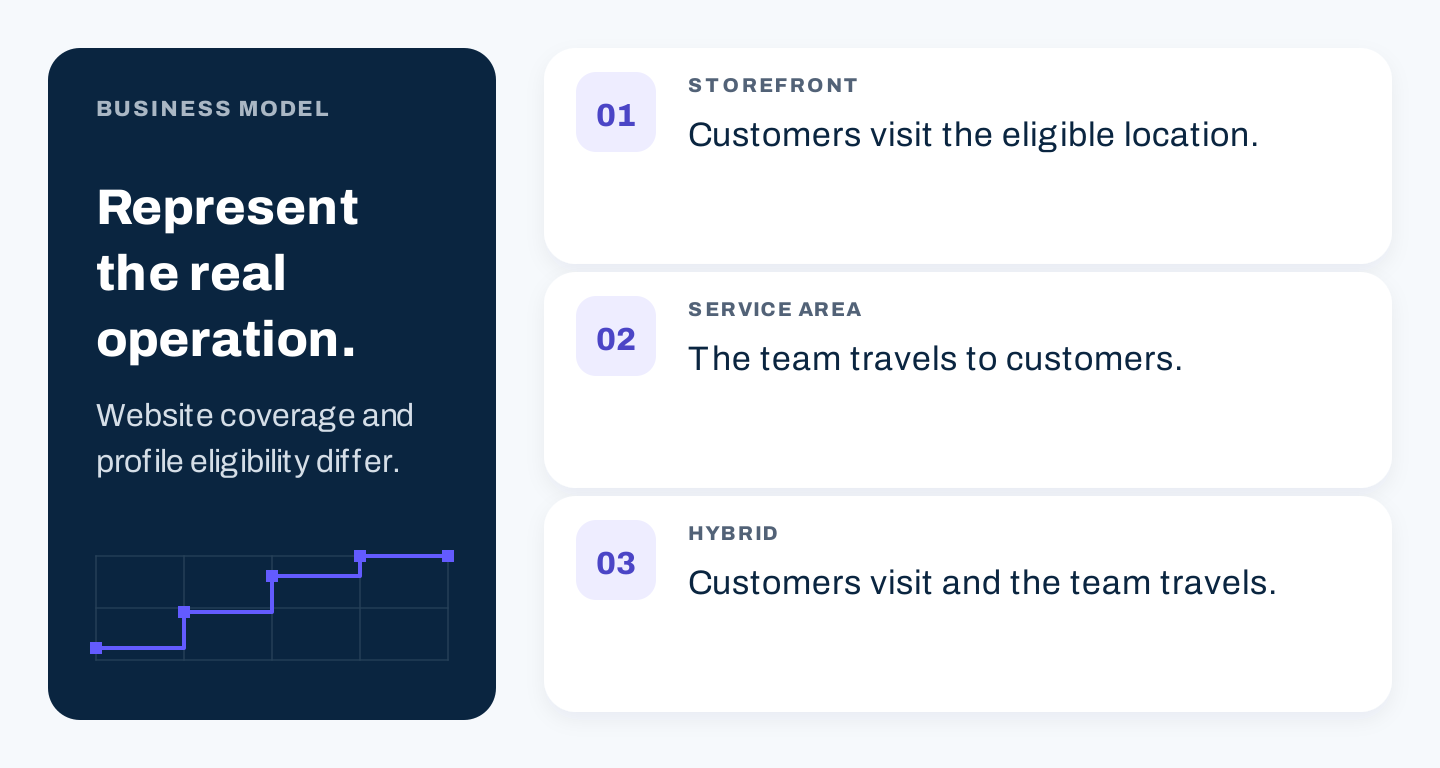 Storefront, service-area, and hybrid businesses require different representations
