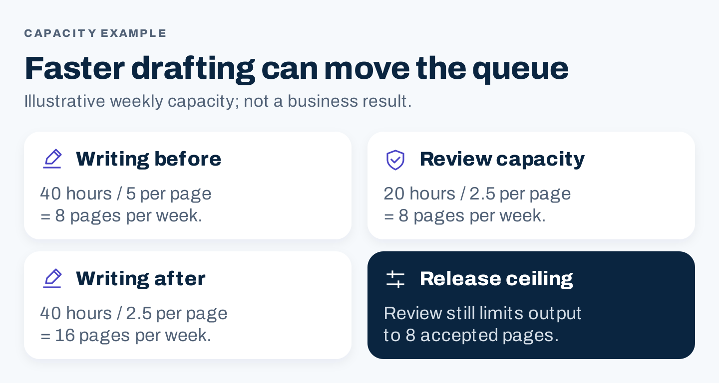 Illustrative capacity comparison showing review still limits release after drafting gets faster
