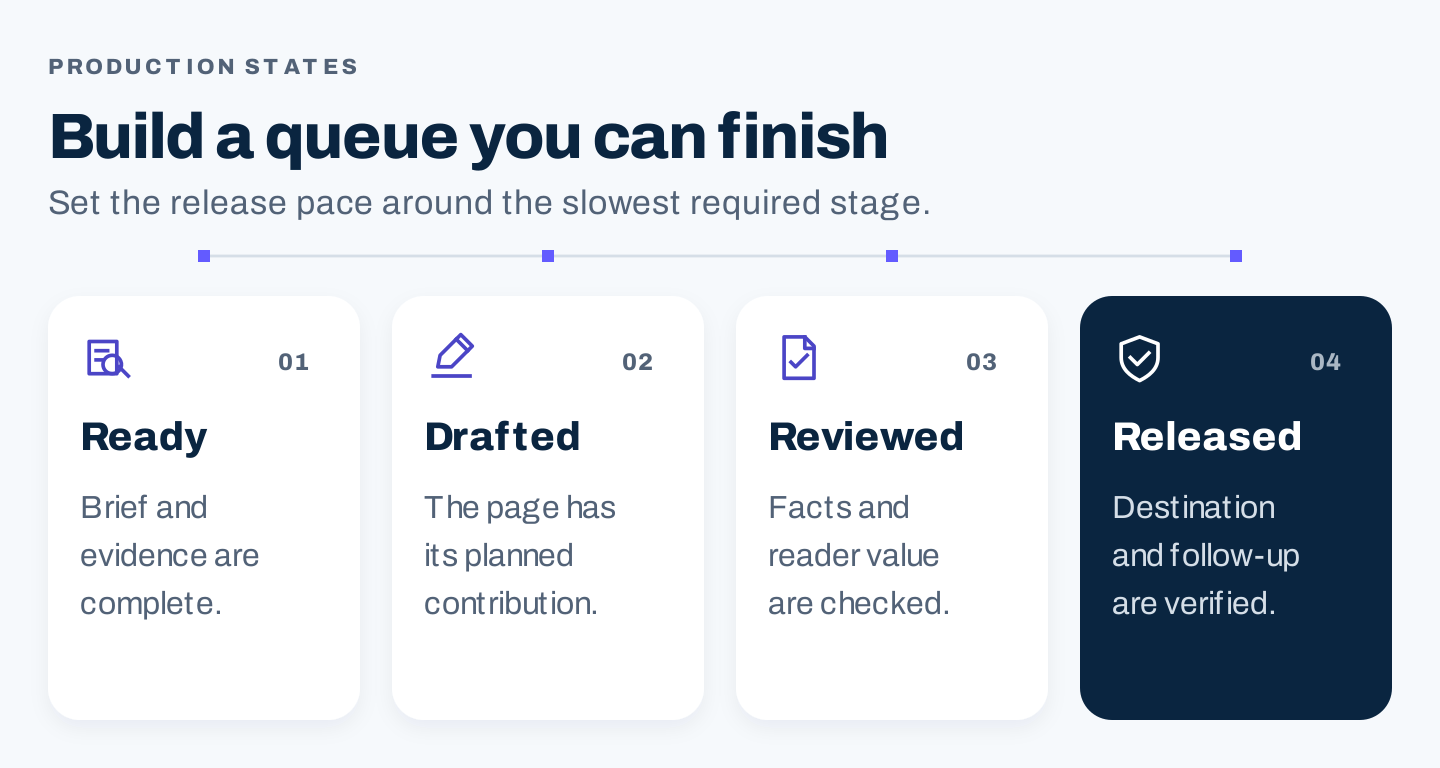 Content moves through ready, drafted, reviewed, and released states