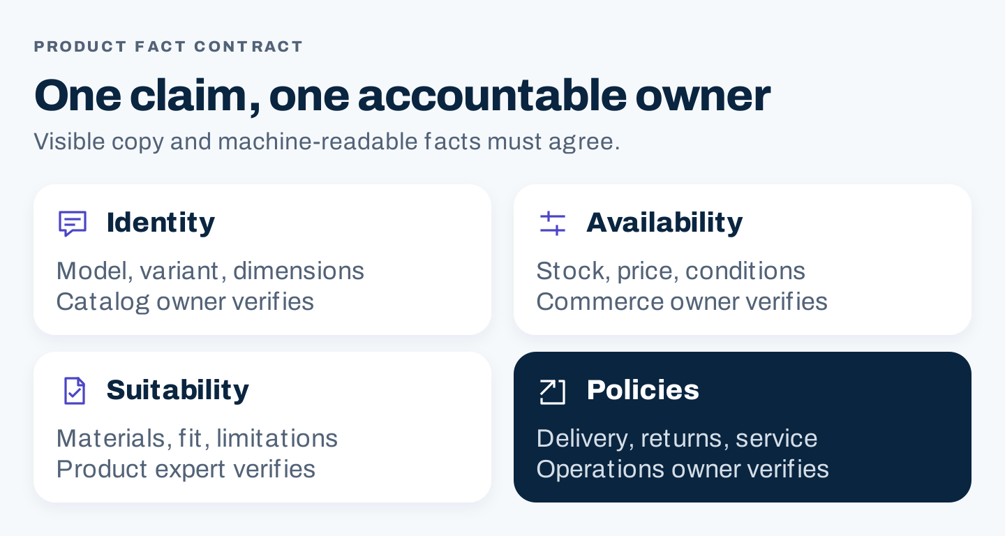 Four product fact groups with accountable review: identity, availability, suitability, and policies