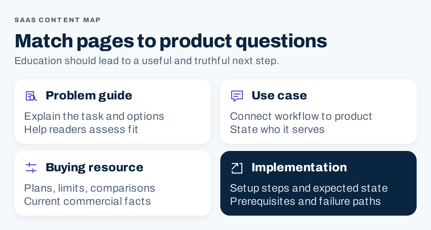 Four SaaS content jobs: problem guide, use case, buying resource, and implementation
