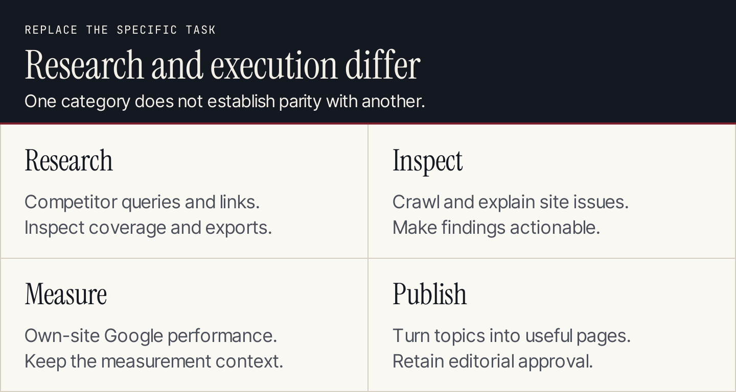 Research, technical inspection and content execution require different tools