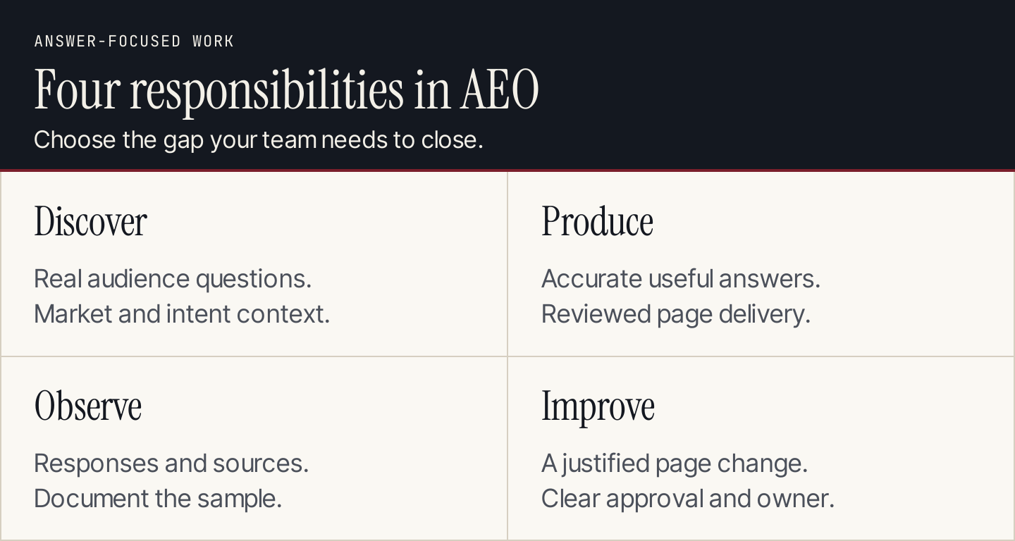 AEO responsibilities: discover questions, produce answers, observe responses and improve the page