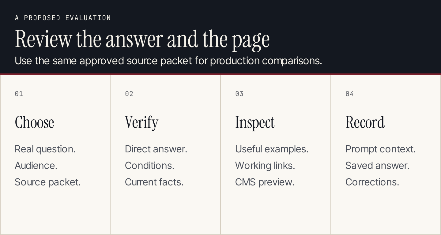 A proposed review sequence: choose real questions, verify the answer, inspect the page and save monitoring context