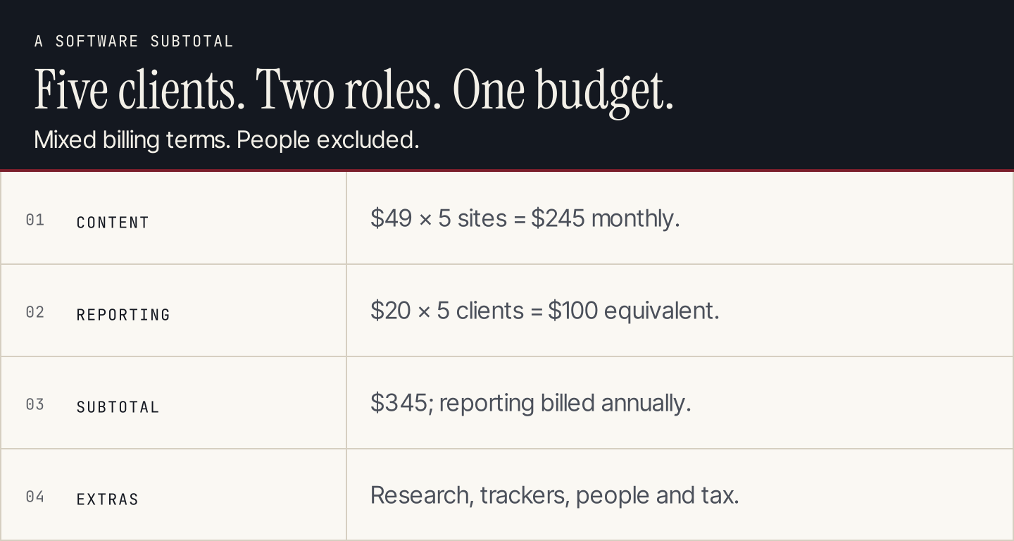 Five-site content costs $245 monthly; five-client reporting is $100 monthly equivalent on annual billing; combined $345 before extras