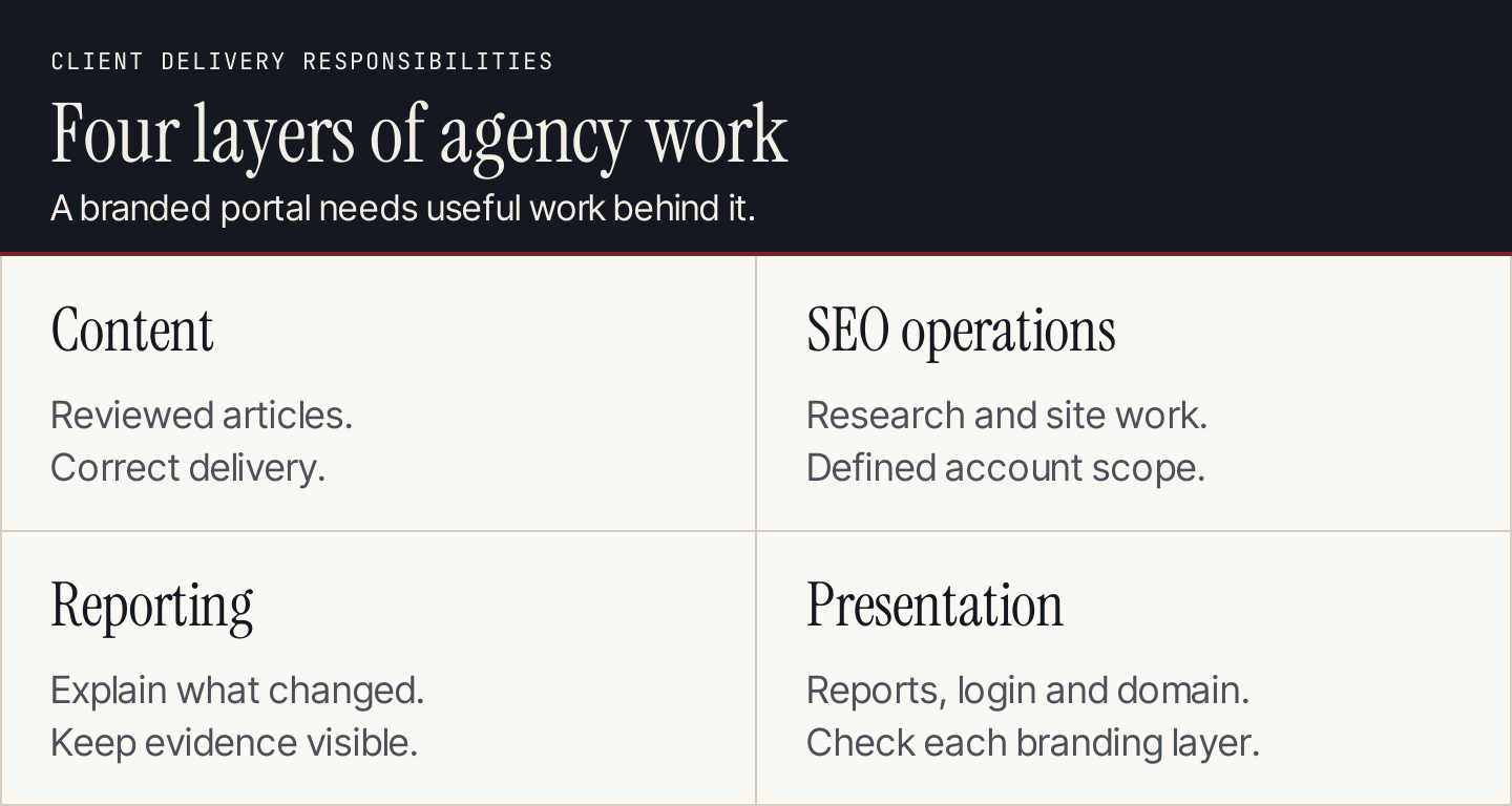 Agency responsibilities: deliver content, operate SEO, explain performance and present under your brand
