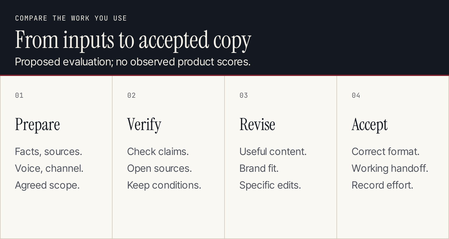 Compare input preparation, factual review, useful revision and accepted delivery