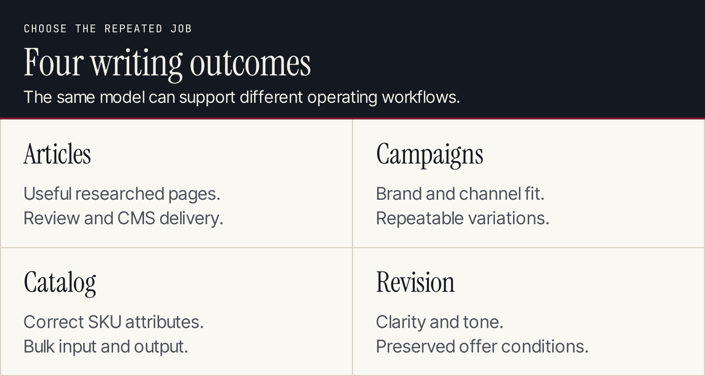 Choose among article production, campaign work, catalog content and editorial revision