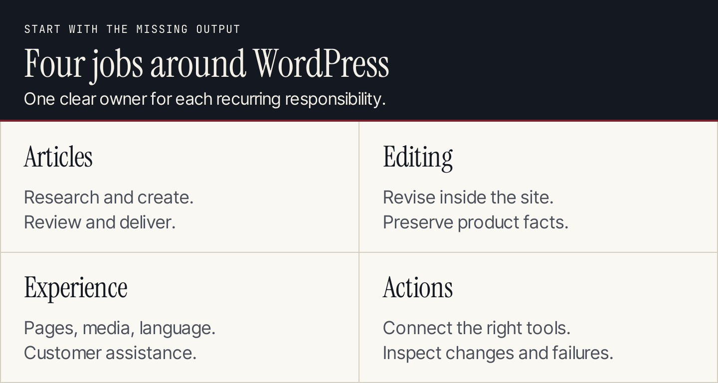 Choose a WordPress AI tool by the output: articles, editing, site experience or automation