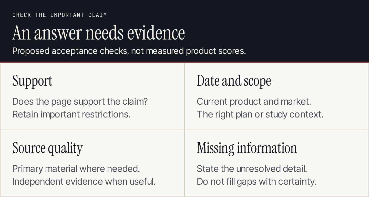 Check a researched answer for claim support, date and scope, source quality and missing information