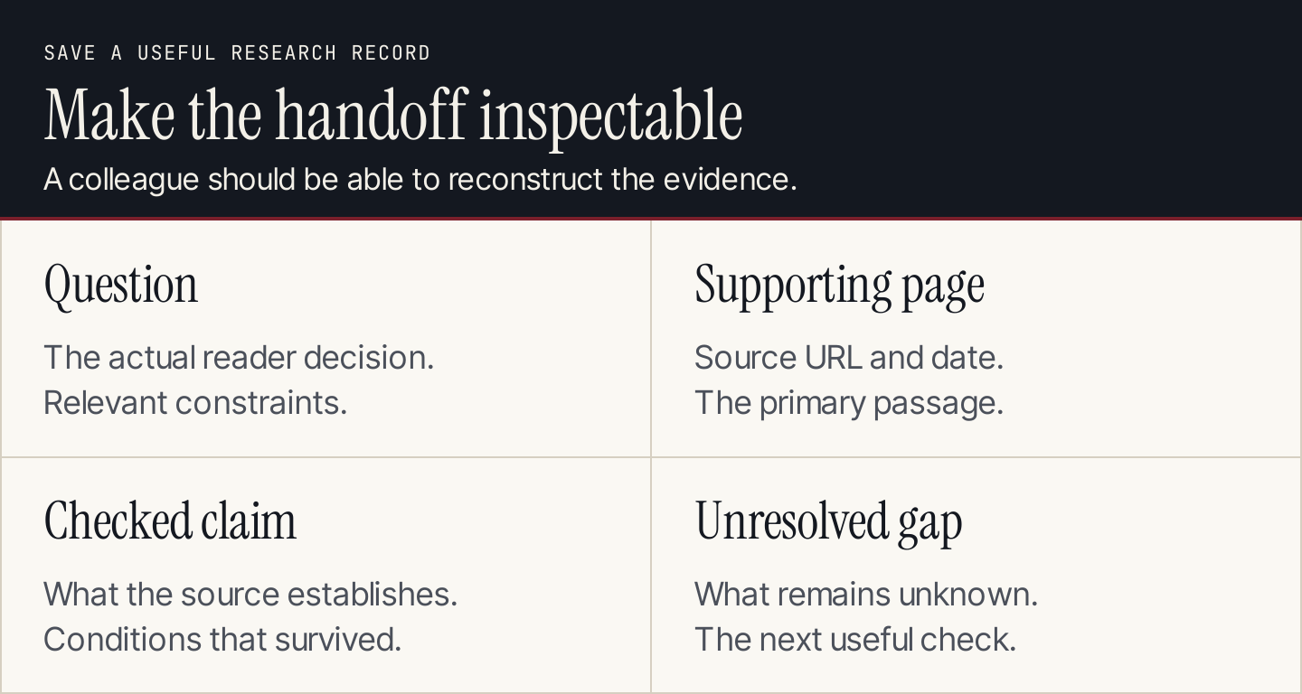 A research handoff preserves question, supporting page, checked claim and unresolved gap