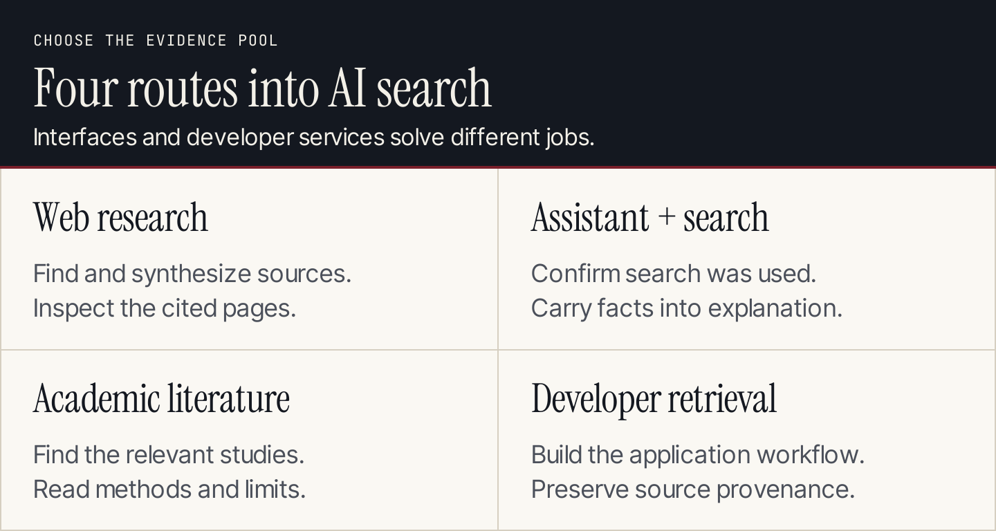 Four search routes: web research, assistant with search, academic literature and developer retrieval
