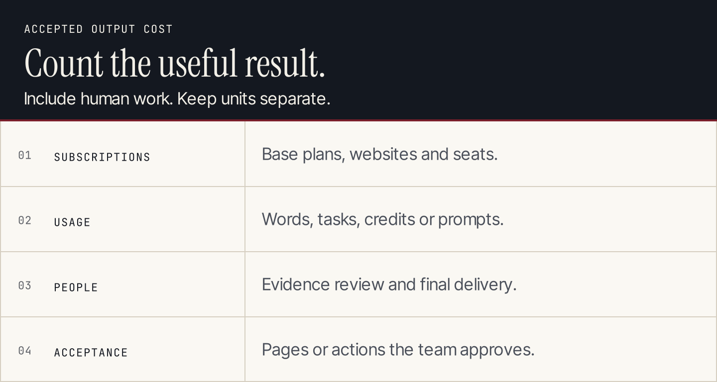 Cost per accepted output includes subscriptions, usage, human work and the outputs actually approved