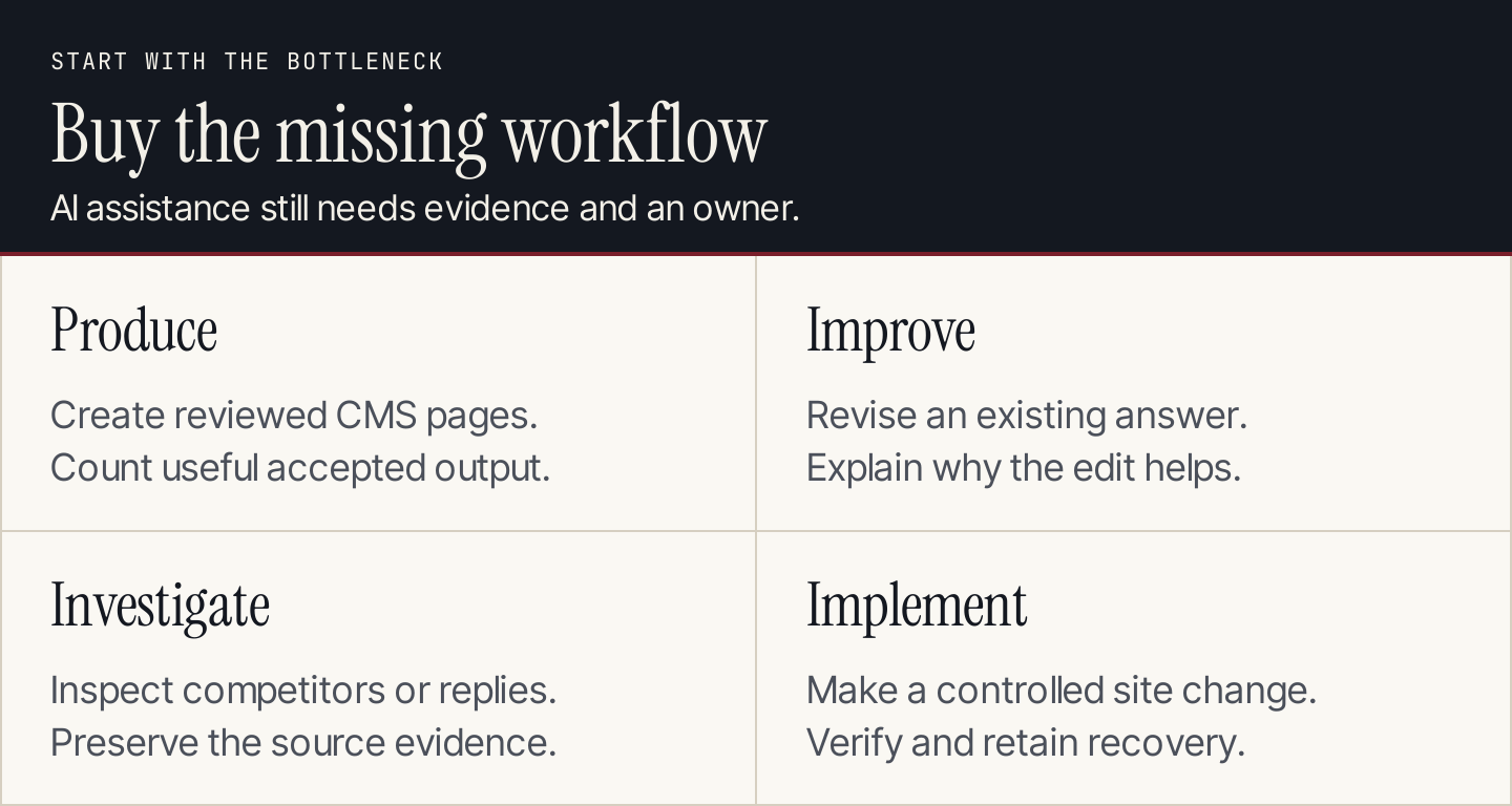 AI SEO jobs: produce articles, improve content, investigate evidence and implement site changes