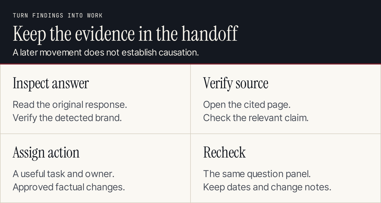 Turn an observation into work: inspect answer, verify source, assign action and recheck the stable panel