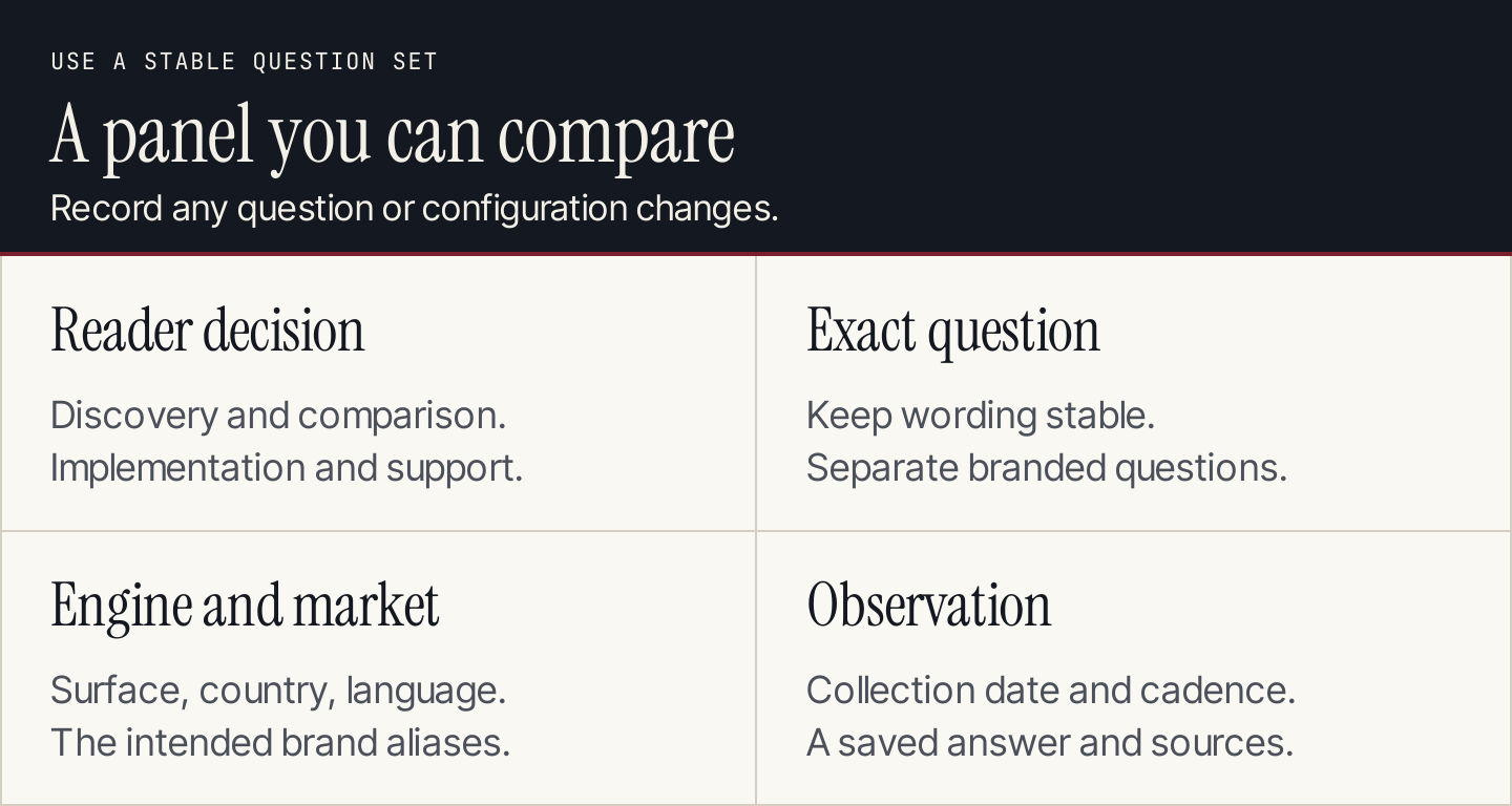 A stable visibility panel records reader decision, exact prompt, engine and market, and observation date