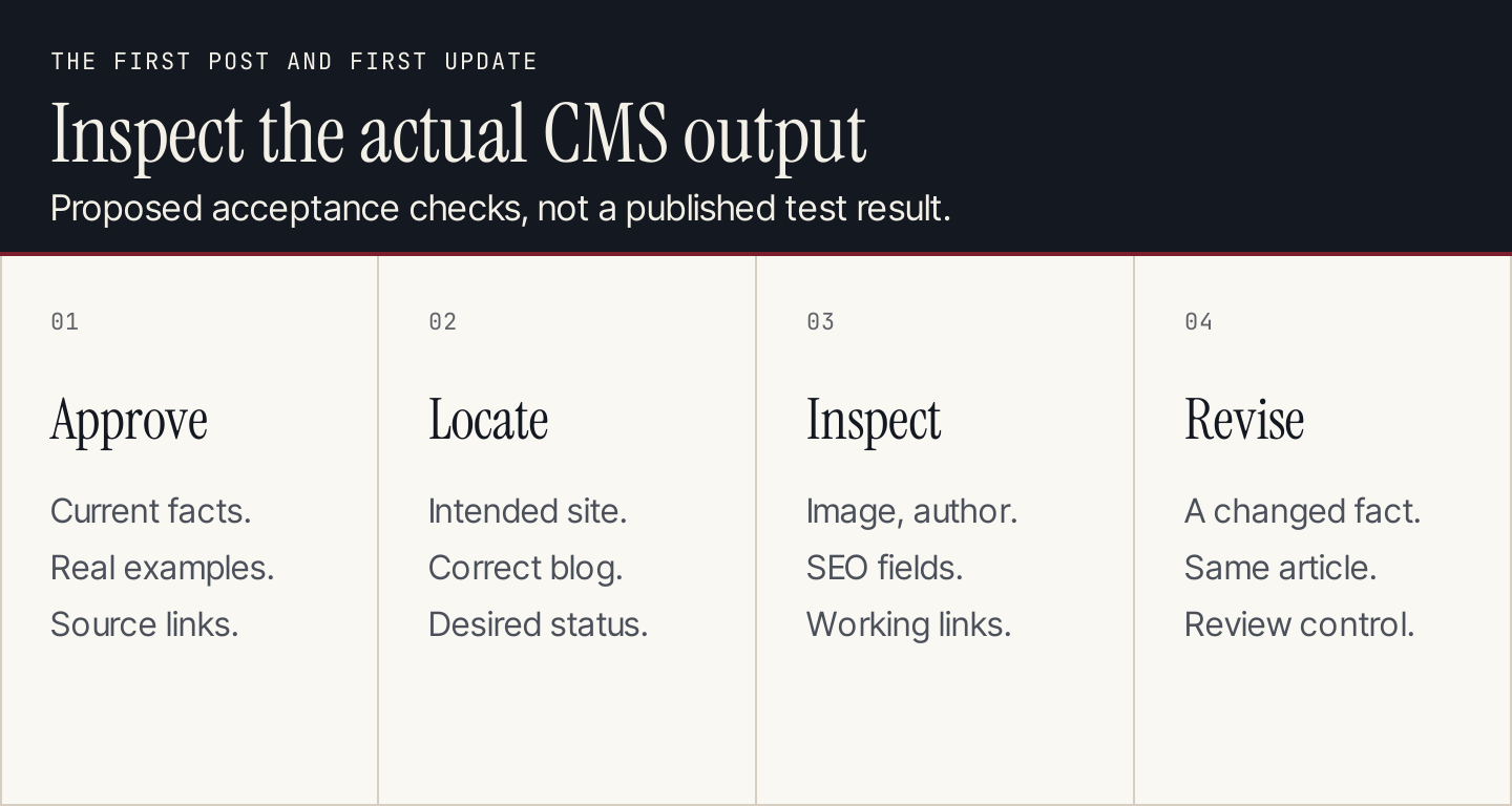 A proposed CMS acceptance check: approve the draft, inspect the intended post, verify page fields and revise the same article
