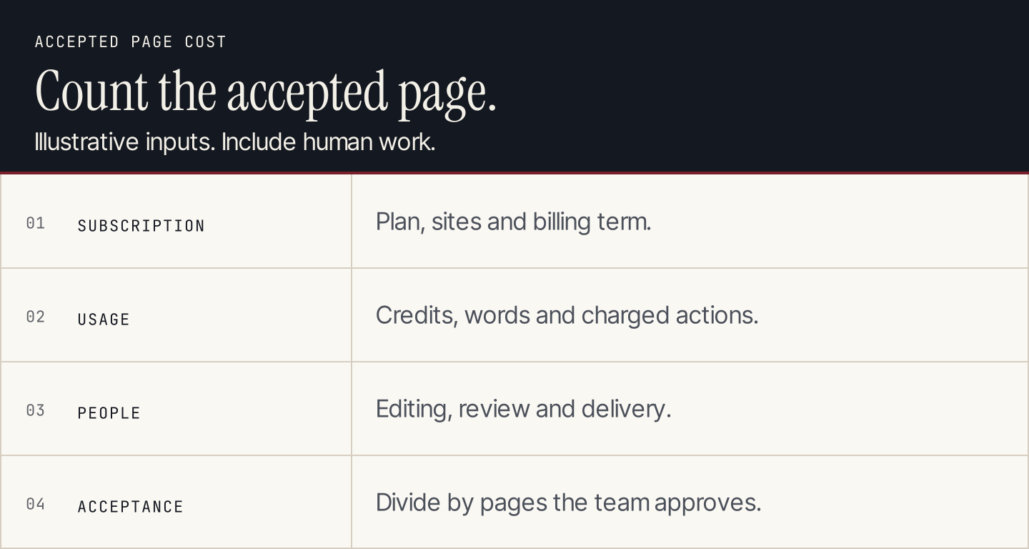 Cost per accepted article includes the subscription, charged usage, editing and delivery, divided by accepted pages