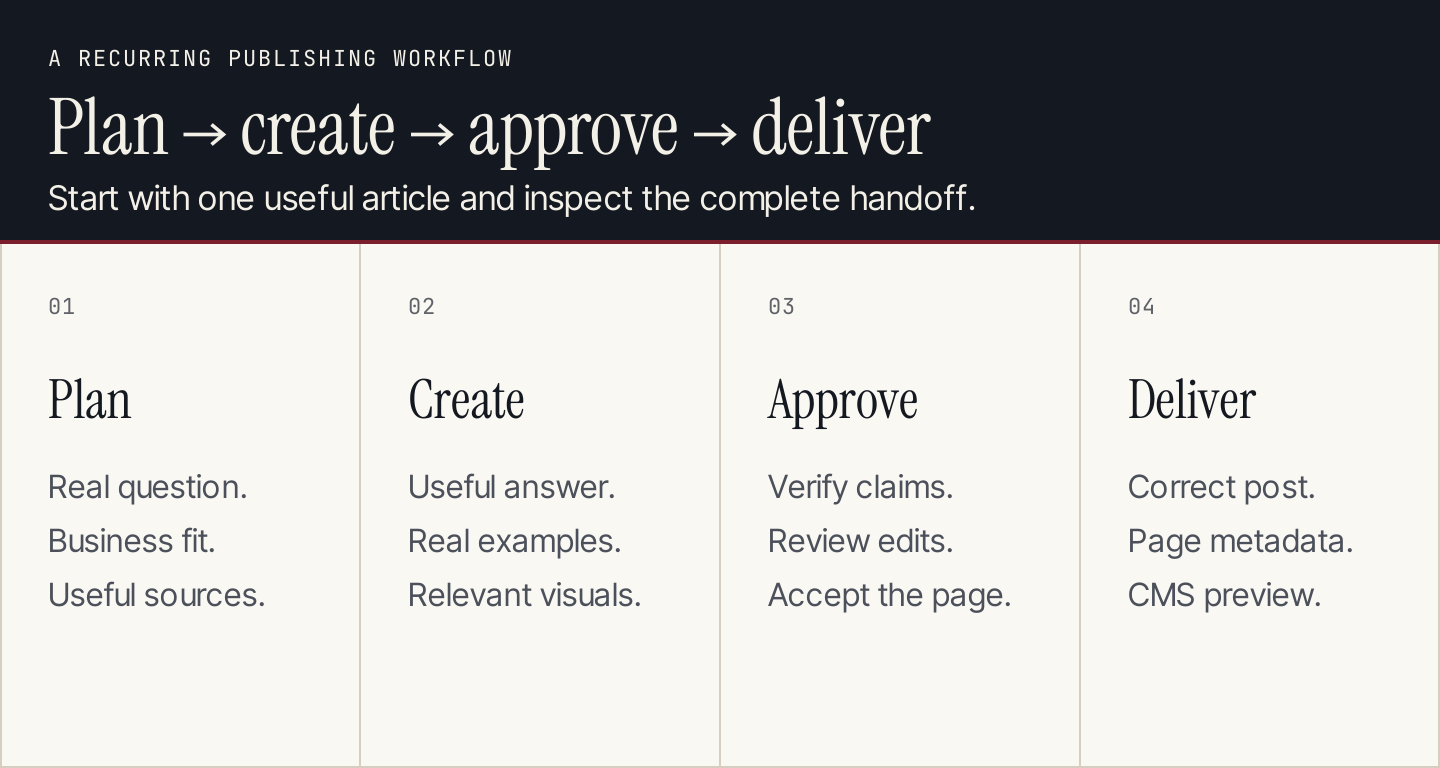 An autoblogging workflow: plan useful topics, create a sourced draft, approve the page and deliver it to the CMS