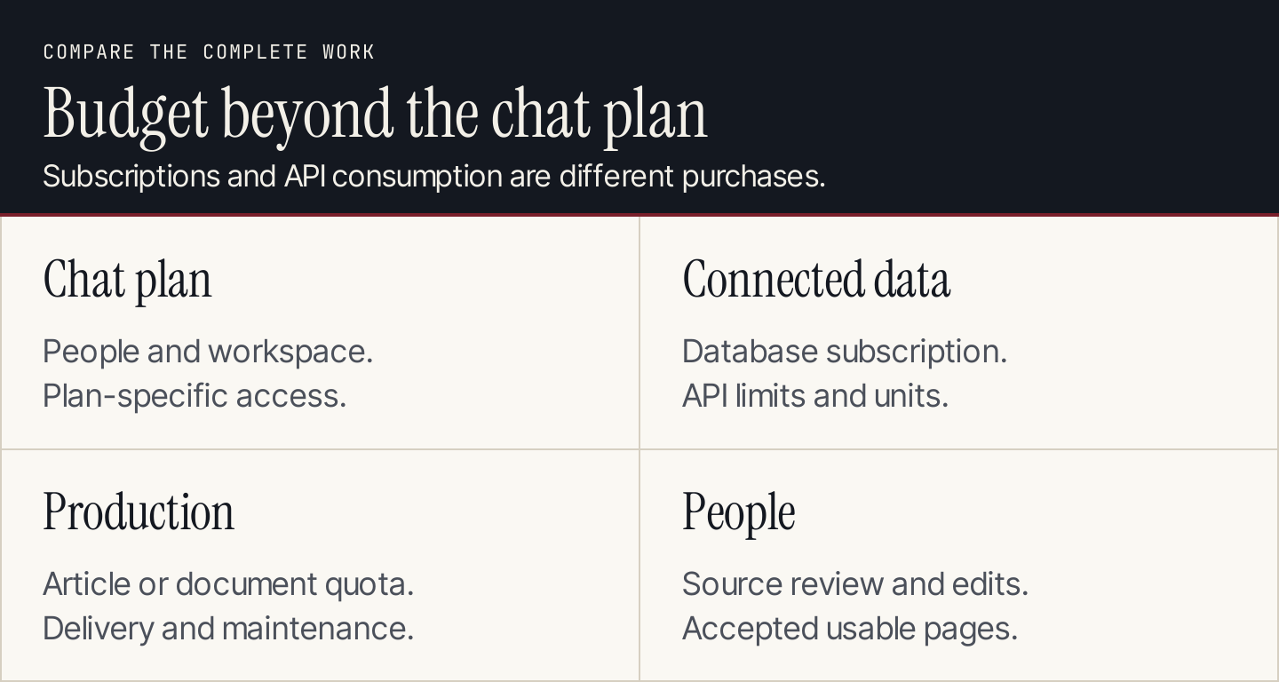 Costs include assistant access, data and usage, workflow tools and human review