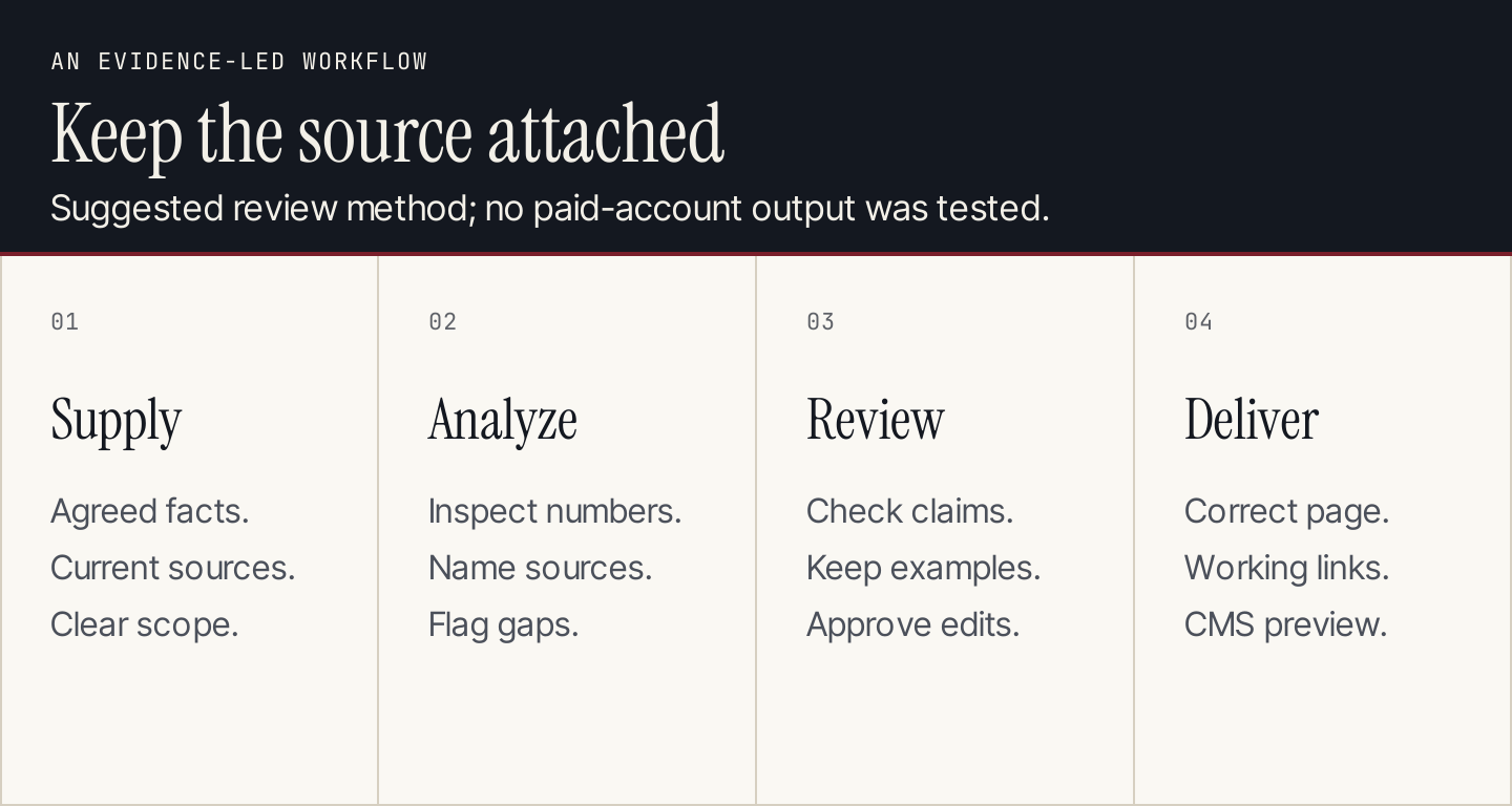 Source packet, named tool, inspectable result and approved action