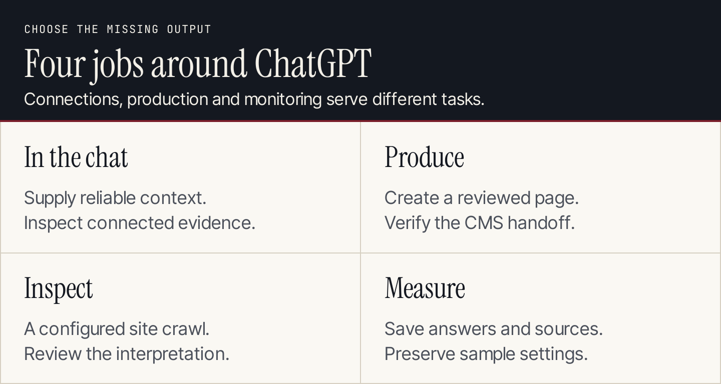 Four roles: work in ChatGPT, produce content, inspect a website and measure answers
