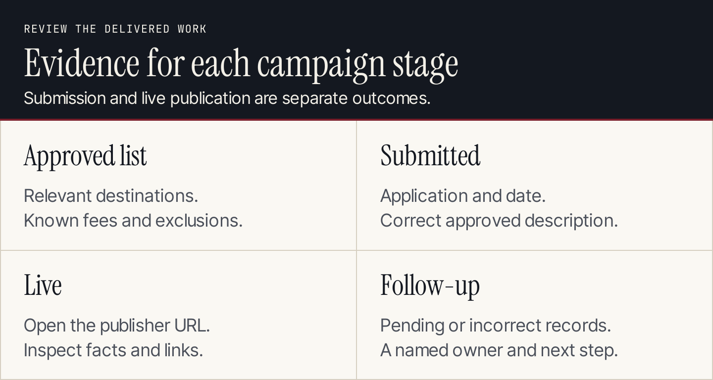 Directory campaign evidence: approved list, submission record, live URL and follow-up owner