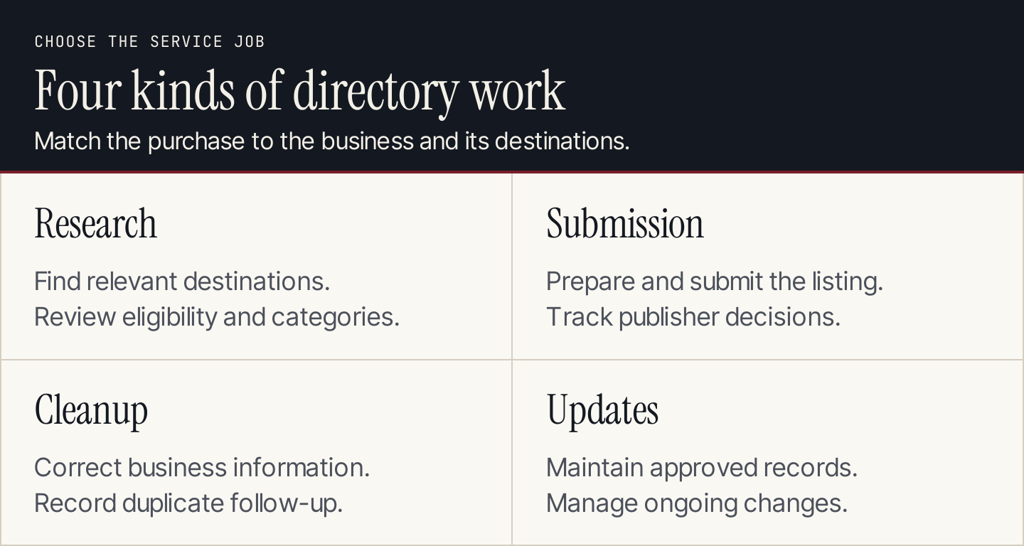Four directory service jobs: launch research, manual submissions, citation cleanup and continuing updates