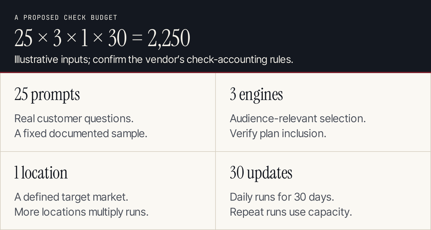 An illustrative monitoring budget: 25 prompts multiplied by three engines, one location and 30 updates equals 2250 checks