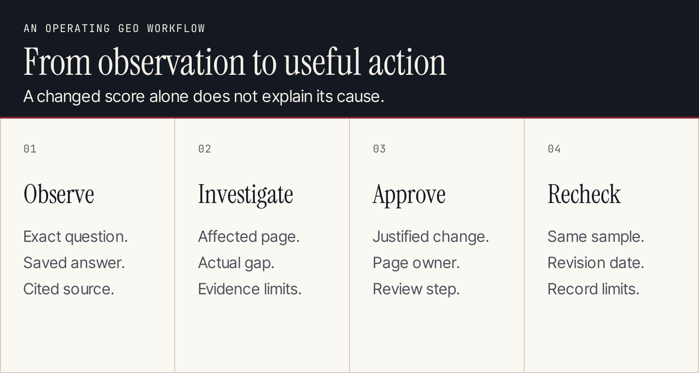 A GEO operating loop: observe an answer, investigate evidence, approve a change and repeat the sample
