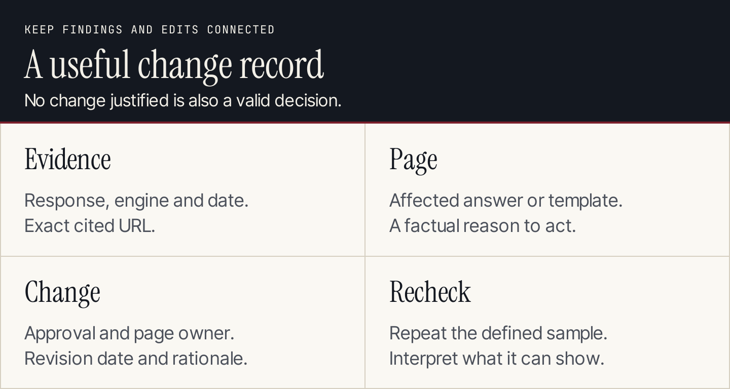 A useful change record preserves the response, affected page, approved edit and repeatable recheck