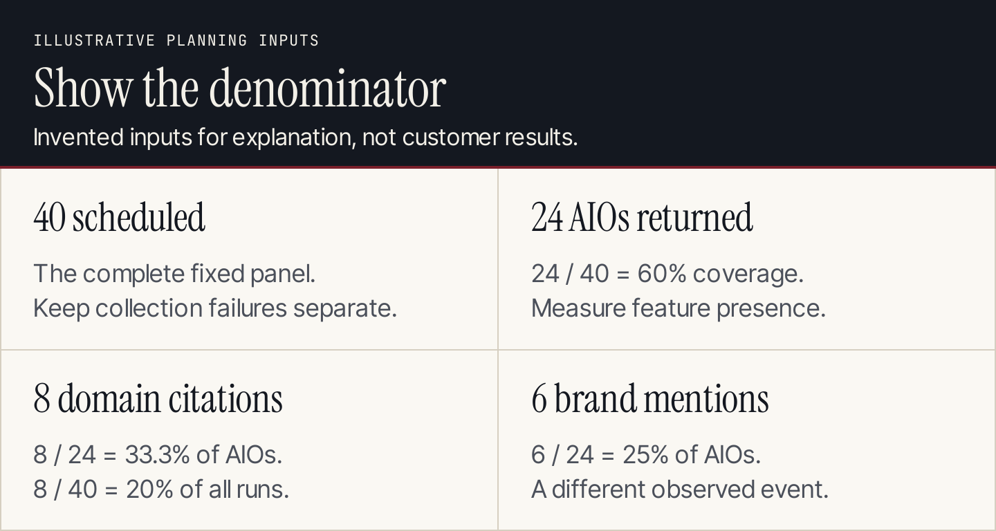 Illustrative AIO panel: 40 scheduled, 24 returned, eight domain citations and six brand mentions