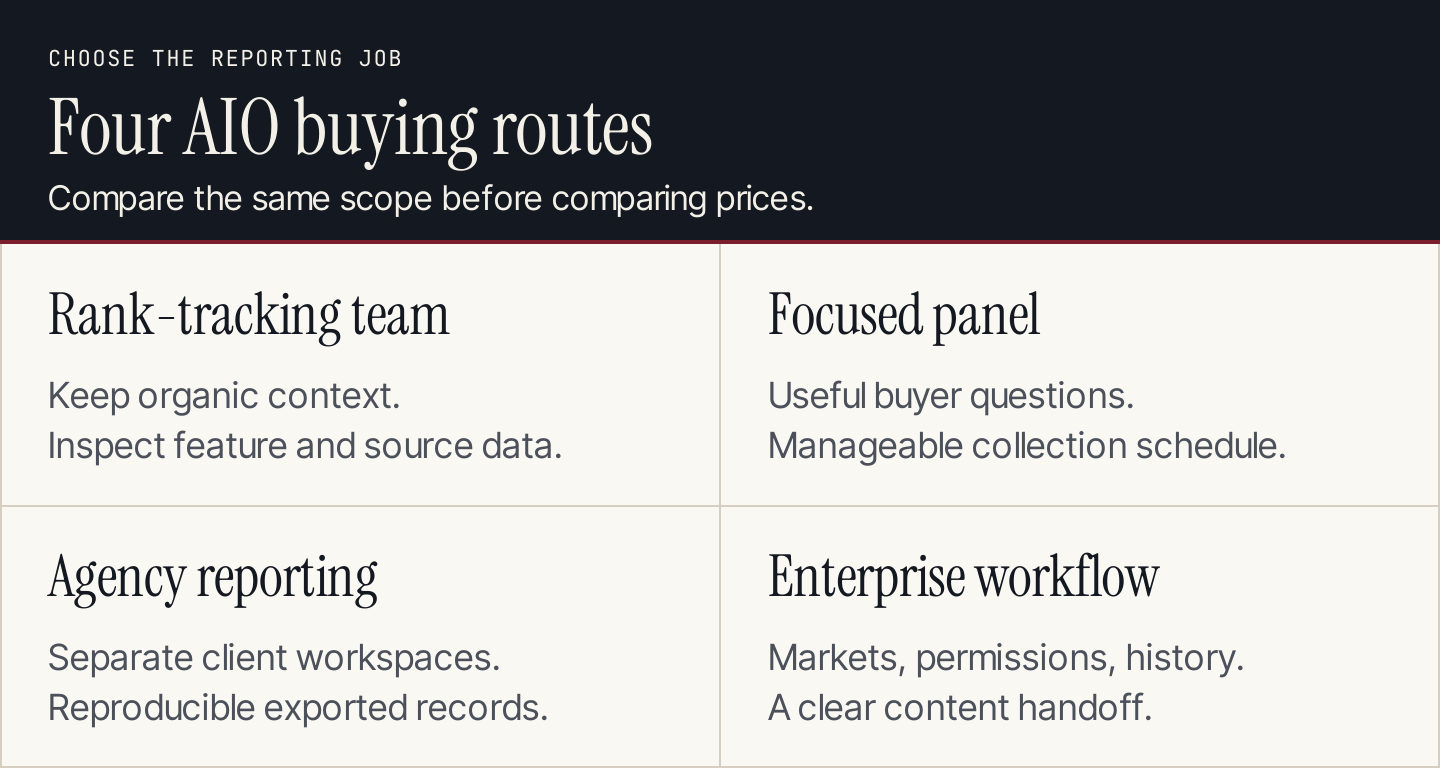 Four AIO buying routes: existing rank tracker, focused prompt panel, agency reporting and enterprise workflow