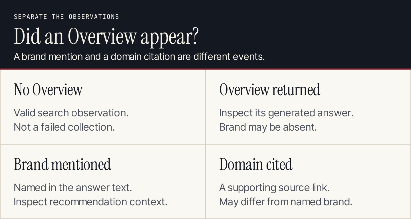 Four AIO observations: no overview, overview without your brand, brand mention and domain citation