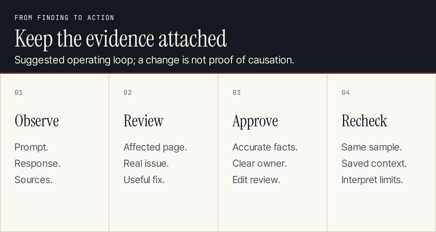 From response evidence to page review, approved action and a repeatable recheck