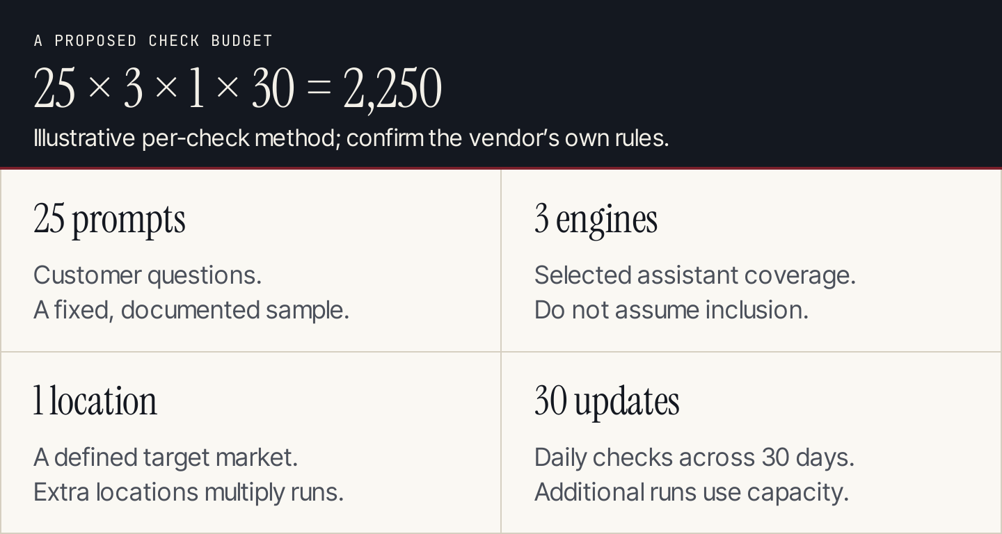 Tracking capacity depends on prompts, engines, locations and update frequency