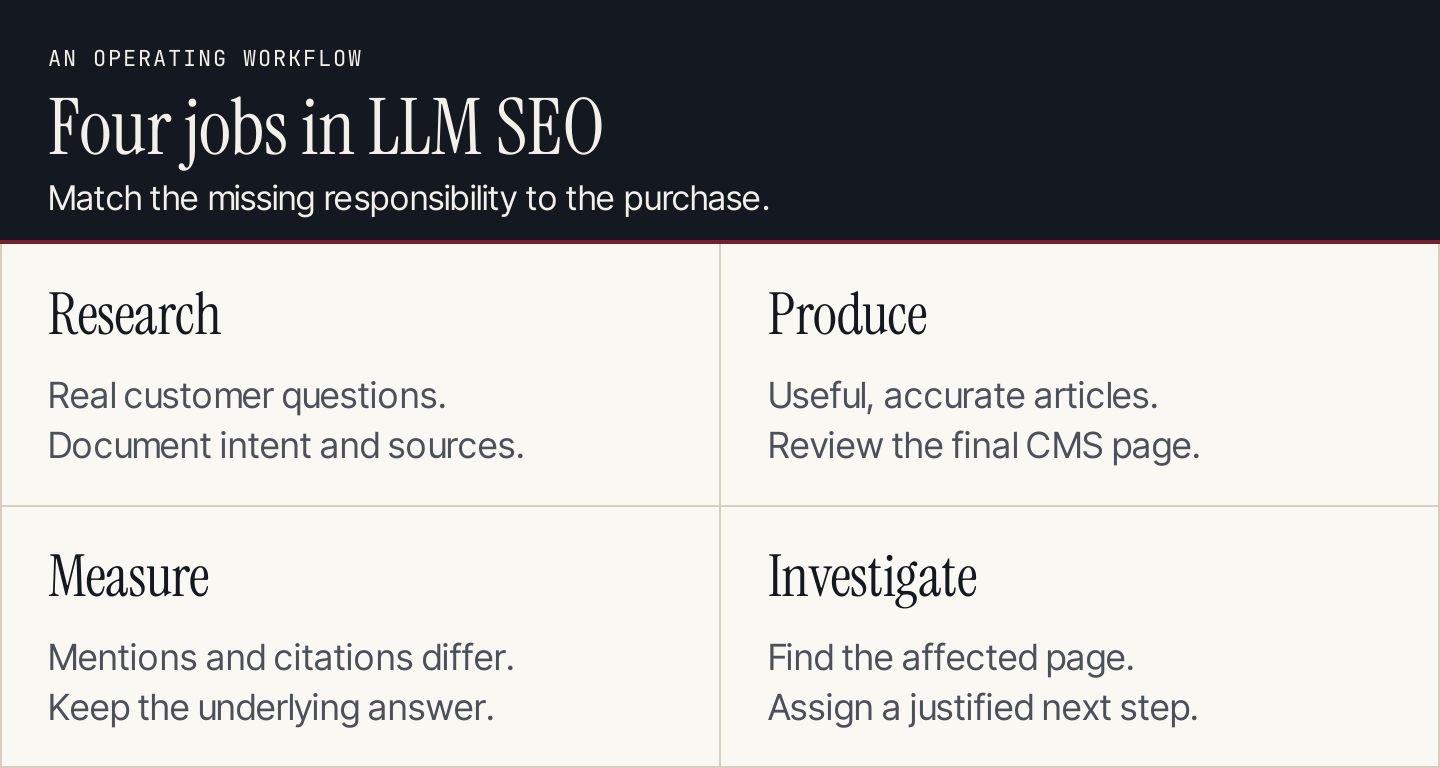Four jobs in LLM SEO: research questions, produce content, measure responses and investigate gaps